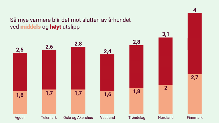 Stolper som viser hvor mye middeltemperaturen vil øke om våren. 