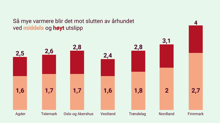 Stolper som viser hvor mye middeltemperaturen vil øke om våren. 