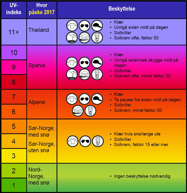 UV-index påske 2017