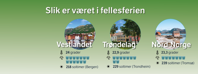 Bildet viser hva slags vær som er vanlig i fellesferien på Vestlandet, i Trøndelag og Nord-Norge.