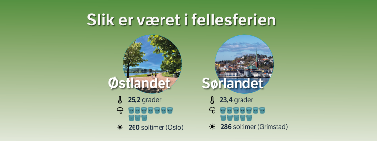 Grafikken viser hvordan været statistisk sett er på Østlandet og Sørlandet i fellesferien.