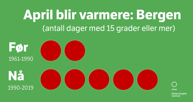 Grafikk som viser antall dager med 15 grader eller mer i Bergen før og nå.