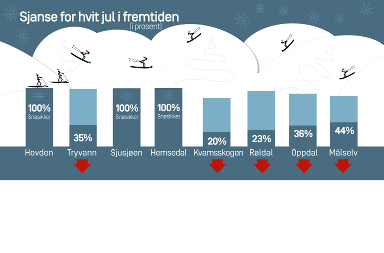 Her ser du sannsynligheten for hvit jul på fjellet i Sør-Norge. Det er flere steder du er garantert snø. Illustrasjon: Mai-Linn Finstad Svehagen