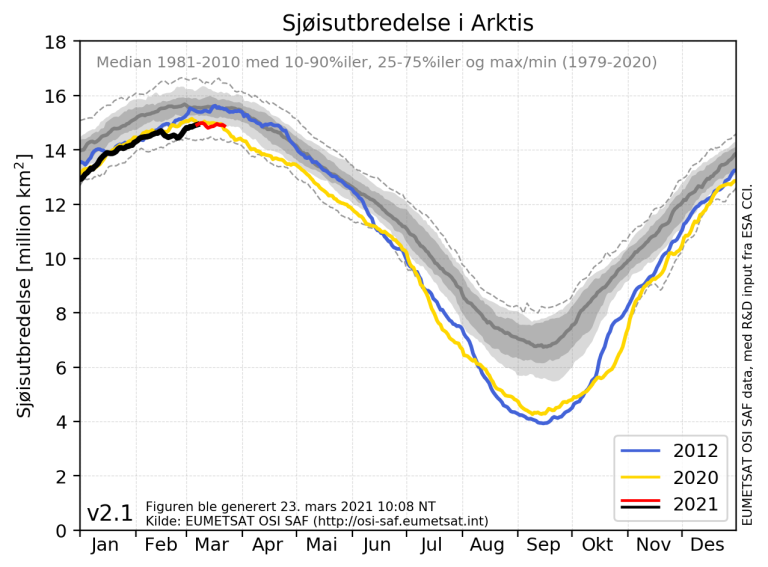 Sjøisutbredelse i Arktis