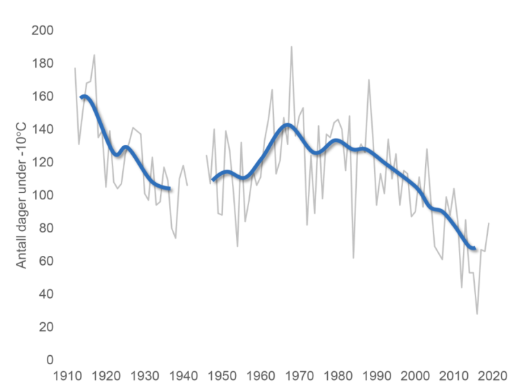 Utvikling i talet på kalde dagar der døgntemperaturen er under -10 grader. Den grå kurva viser år til år variasjonane, medan den blå, glatta kurva viser variasjonane på om lag 10-års skala. Det første året med komplette data er 1912, og det manglar observasjonar i perioden 1941-1945 som fylgje av andre verdskrigen.