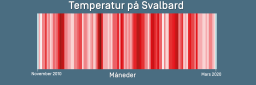 illustrasjon som viser varme måneder på Svalbard fra 2010 til 2020