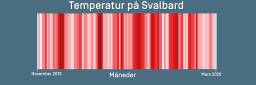 illustrasjon som viser varme måneder på Svalbard fra 2010 til 2020