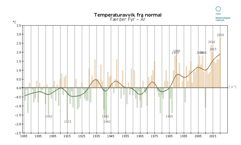 Årstemperatur på Færder fyr fra målingene startet i 1885 til 2020, vist som temperaturavvik fra normalen 1961-1990. De fem varmeste og de fem kaldeste årene er markerte med årstall. Året 2020 er per 16. desember og vil trolig endre seg noen få tideler. Kurven viser utjevnet temperatur og viser temperaturvariasjoner på ca 10-års skala. Kilde: Meteorologisk institutt