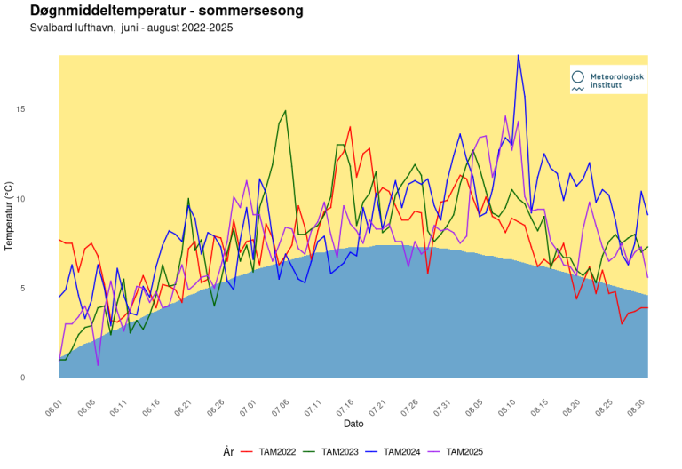 En graf som viser hvor mange dager på Svalabrd som har vært over normalen.