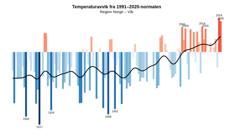 Klimastriper som viser hvordan vårsesongen har blitt varmere.