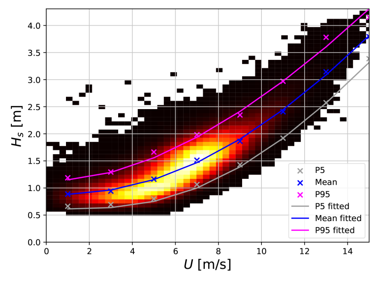Figuren viser statistikk for bølgehøyde for en gitt vindhastighet.