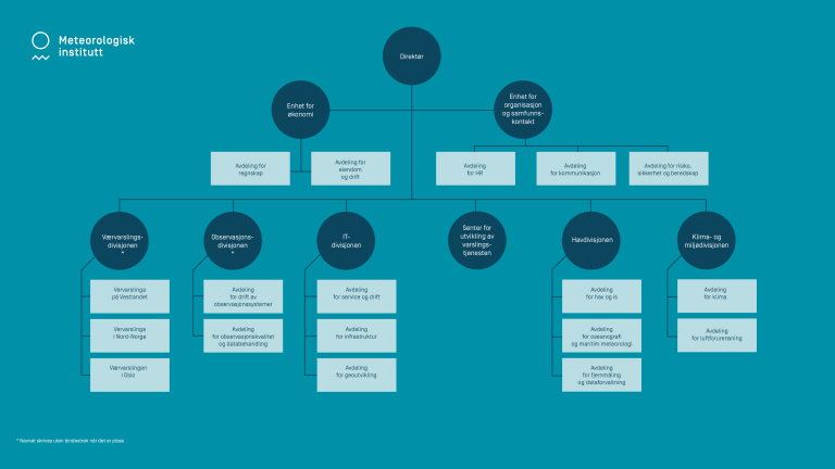 METs organisasjonskart 2026