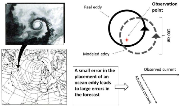 Modellene kan korrigeres med observasjoner, men en utstrakt mangel på havobservasjoner gjør at det ofte blir store usikkerheter i prognosene
