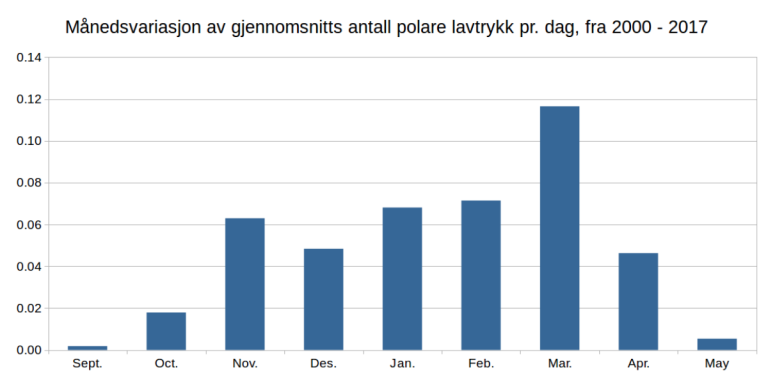 Figur 3. Månedsvariasjon av polare lavtrykk fra 2000 til 2017. Illustrasjon: G.Noer