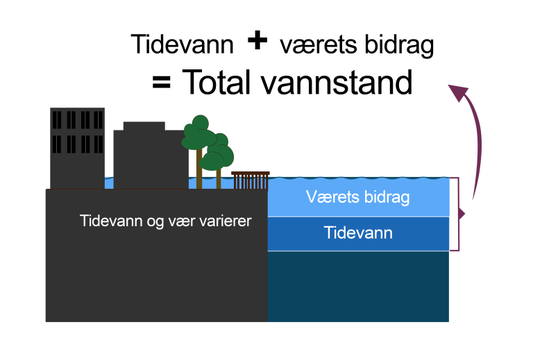 vannstand illustrasjon