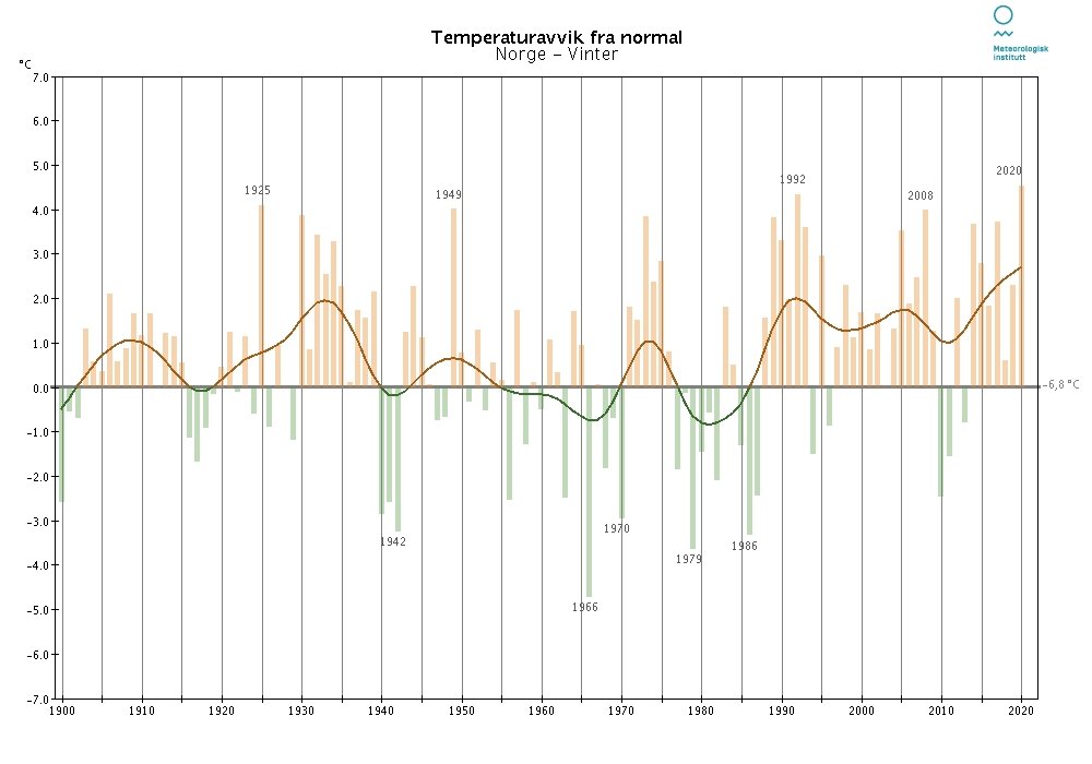 Temperaturavvik-norge-vinter