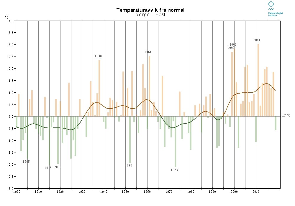 Temperaturavvik-norge-host