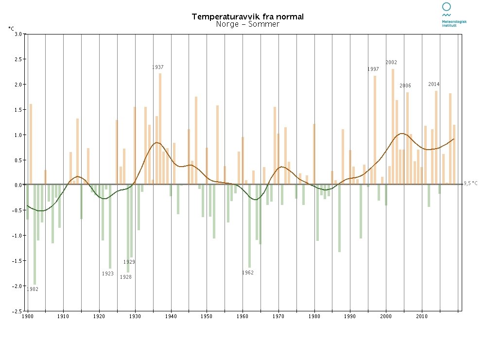 Temperaturavvik-norge-sommer