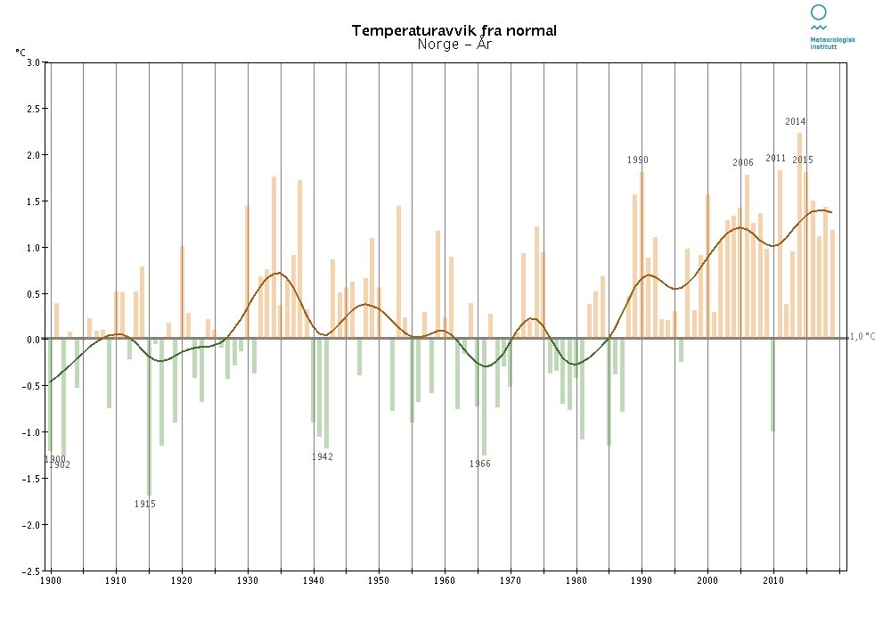 Temperaturavvik-Norge-aar.jpg