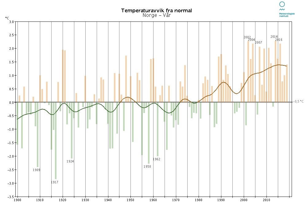 Temperaturavvik-norge-vaar