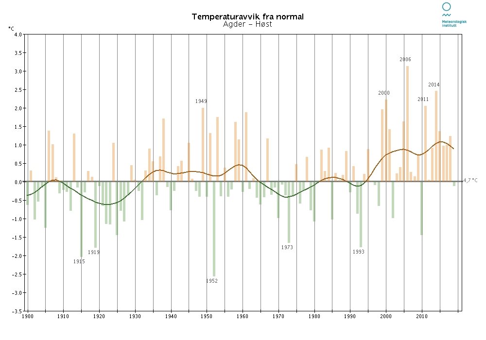 Temperaturavvik-agder-host