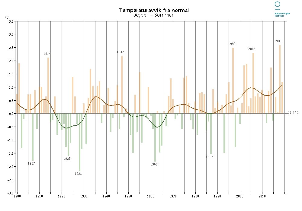 Temperaturavvik-agder-sommer