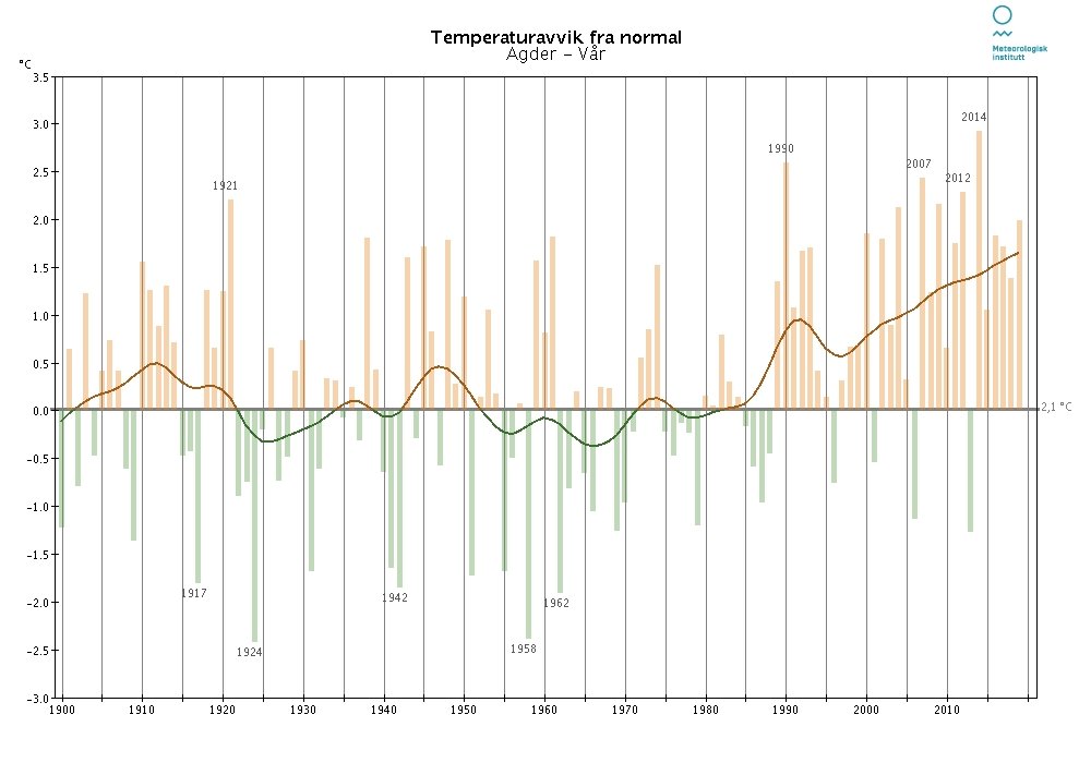 Temperaturavvik-agder-vaar