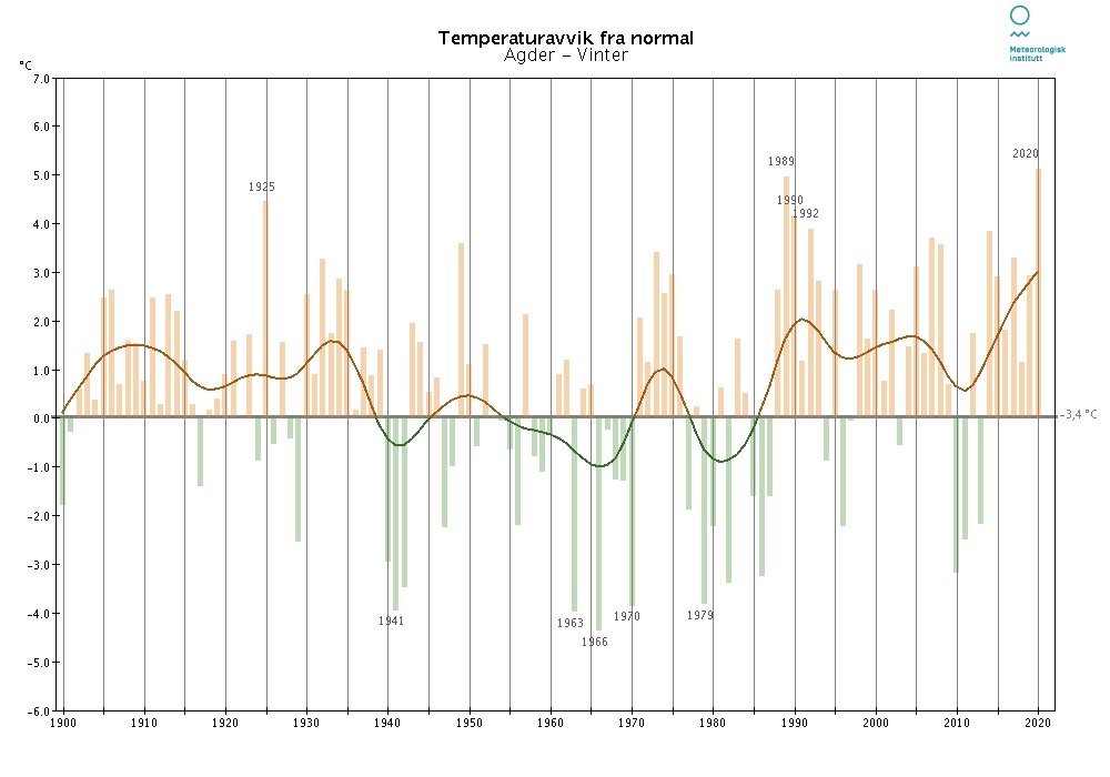Temperaturavvik-agder-vinter