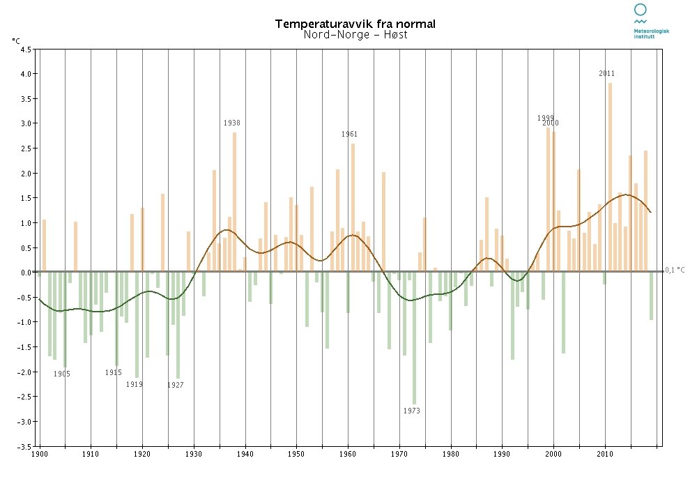 Temperaturavvik-nordnorge-host