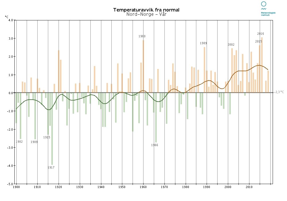 Temperaturavvik-nordnorge-vaar
