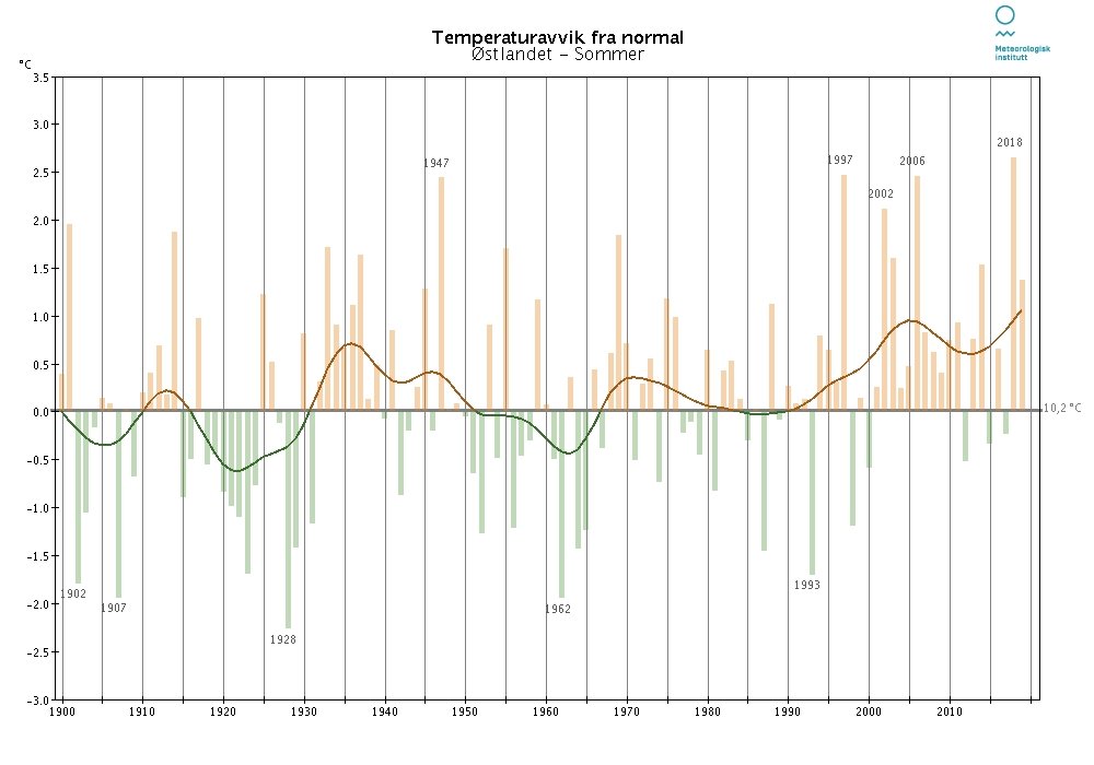 Temperaturavvik-ostlandet-sommer