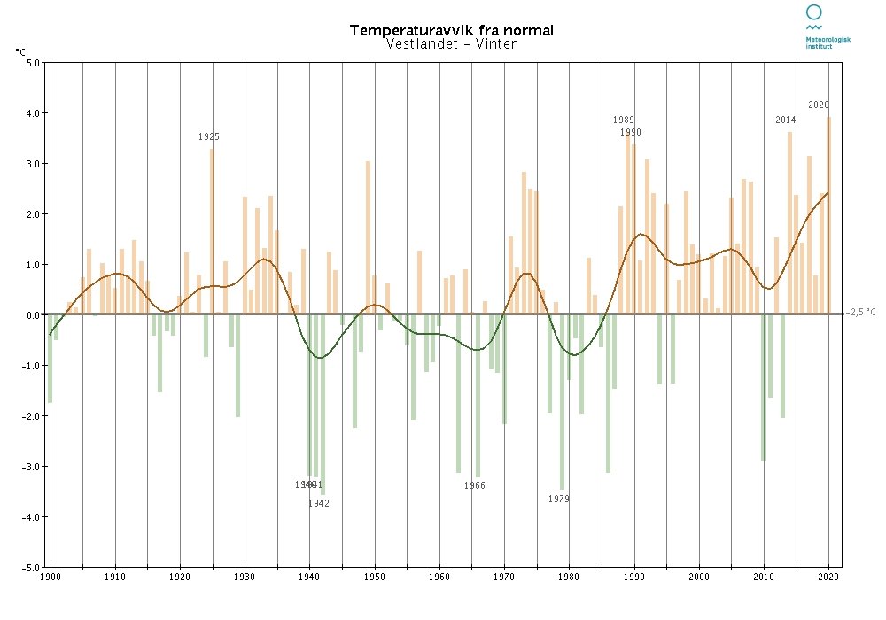 Temperaturavvik-vestlandet-vinter