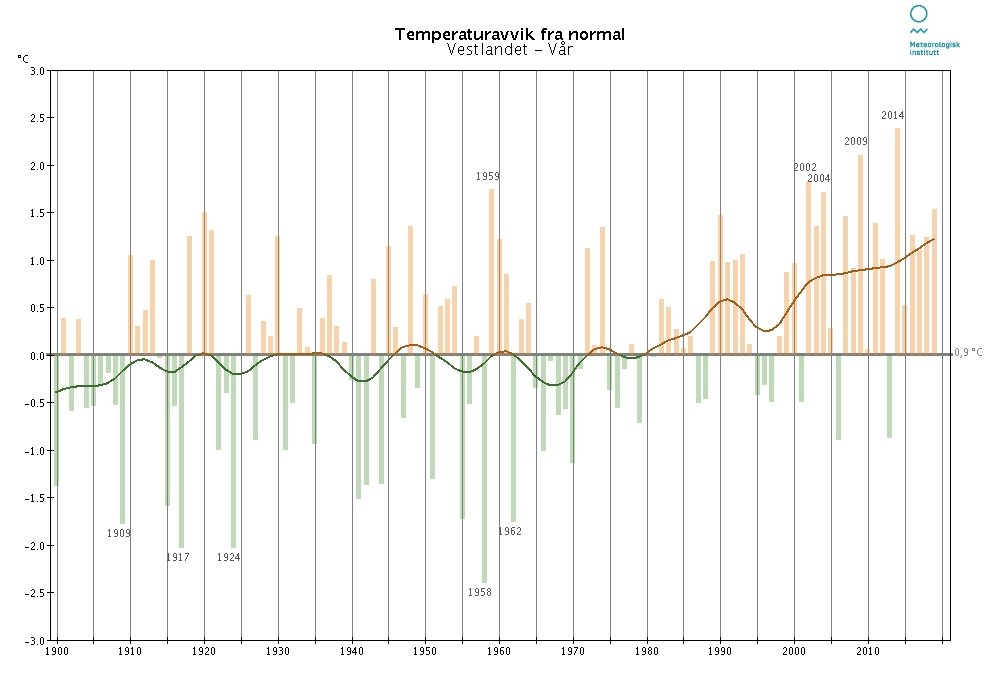 Temperaturavvik-vestlandet-vaar