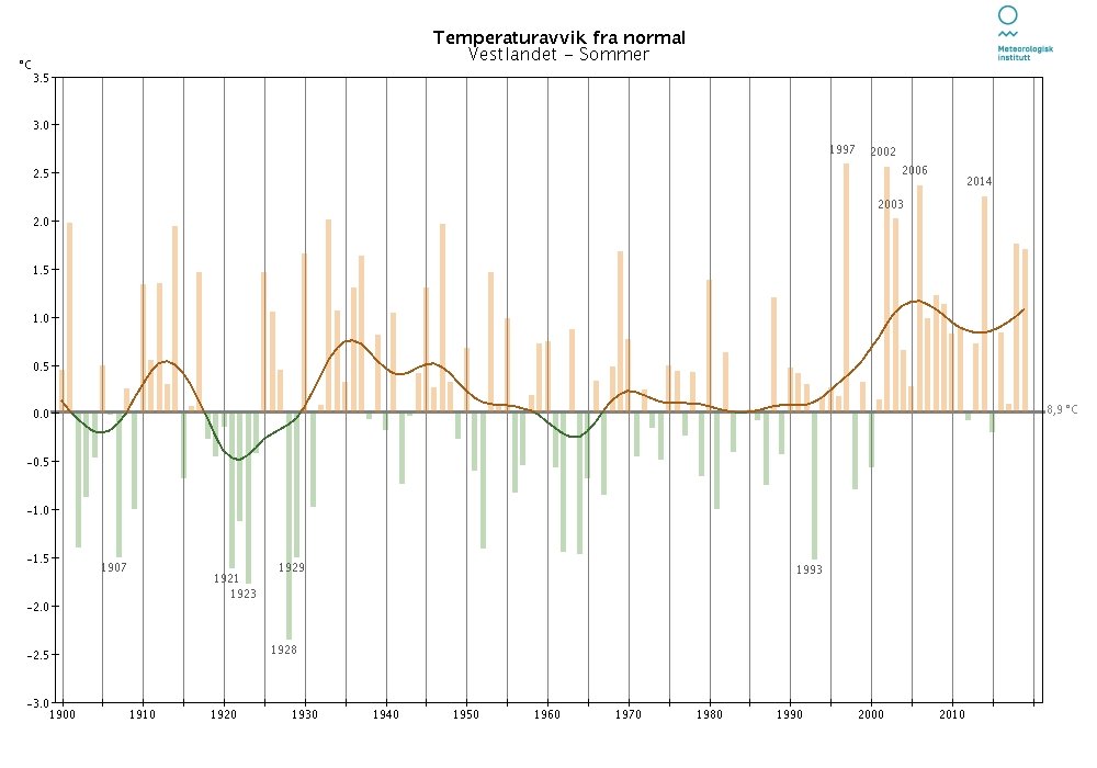 Temperaturavvik-vestlandet-sommer