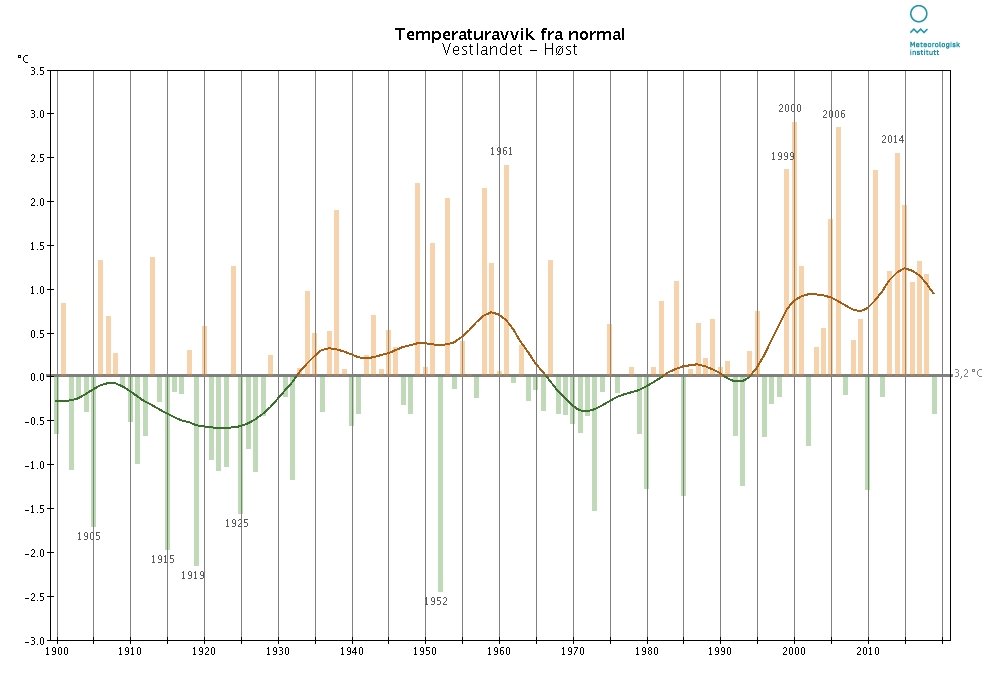 Temperaturavvik-vestlandet-host