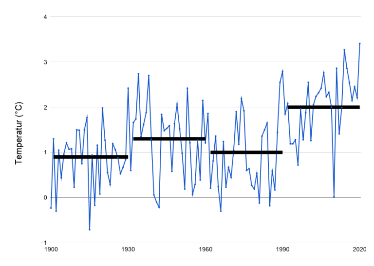 Her ser du gjennomsnittstemperaturen i Norge fra målingene startet i 1900 og fram til i dag. De sorte strekene viser de fire normalperiodene vi har hatt siden da. De favner alle over hver sin tredveårsperiode. Den siste sorte streken er normalperioden 1990-2021, som gjelder fra 2021.