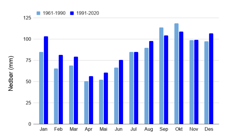 Søylene viser gjennomsnittlig mengde nedbør i den gamle normalperioden fra 1961 til 1990 (lys blå) og den nye normalperioden fra 1991 til 2020 (mørk blå).