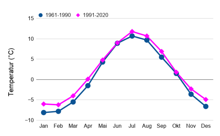 Her ser du gjennomsnittstemperaturen i alle årets måneder for normalperioden 1961 til 1990 (blå strek), og den nye normalperioden 1991 til 2020 (rosa strek).