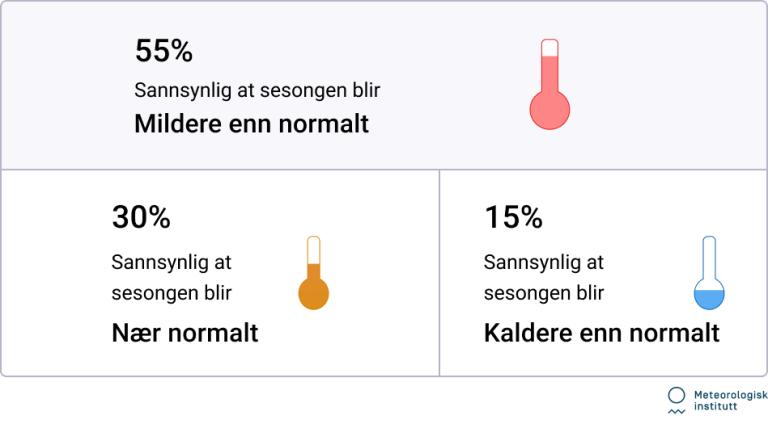 Figuren viser sannsynligheten for de tre kategoriene mildere enn normalt, nær normalt og kaldere enn normalt for Sør-Norge. Den største boksen viser det som mest sannsynlig vil skje, de mindre boksene hva som kan skje, men som ikke er så sannsynlig. Varselet viser høyest sannsynlighet (55%) for at det blir mildere enn normalt.